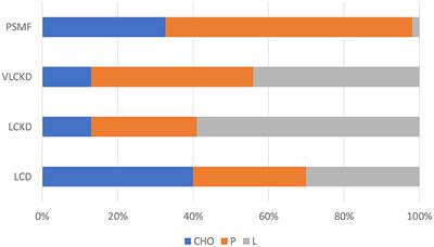 A Clinical Perspective of Low Carbohydrate Ketogenic Diets: A Narrative Review